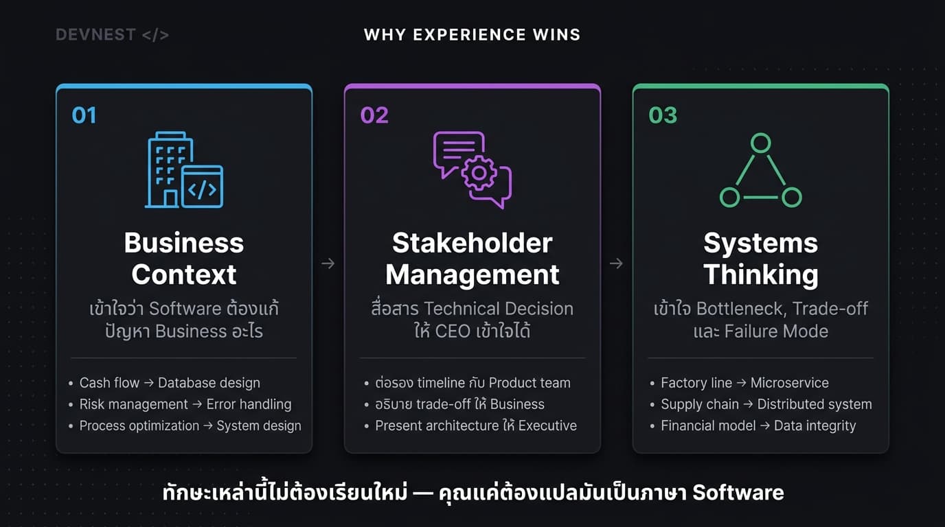 3 เหตุผลที่ Experience คือข้อได้เปรียบสำหรับ Programmer อายุ 30+ ในตลาด 2026