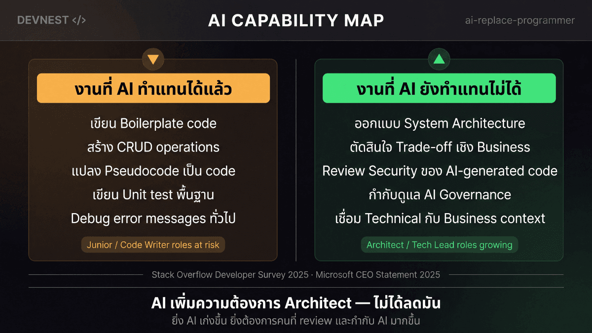 AI แทนที่งานเขียนโค้ด syntax และ boilerplate ซ้ำๆ ได้ แต่ยังแทน developer ที่เข้าใจระบบไม่ได้