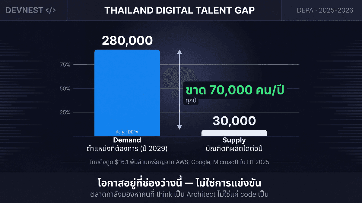 ตลาด developer ไทยไม่ได้หดตัว — ยังขาดบุคลากรดิจิทัล 70,000 คนต่อปีตามข้อมูล DEPA
