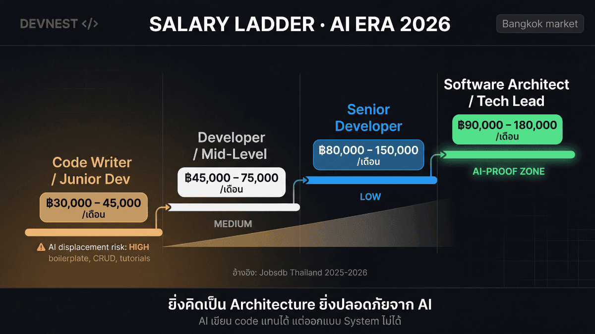 เปรียบเทียบ developer กลุ่มที่เสี่ยงถูก AI แทนที่ กับกลุ่มที่ปลอดภัยเพราะเข้าใจ System Design