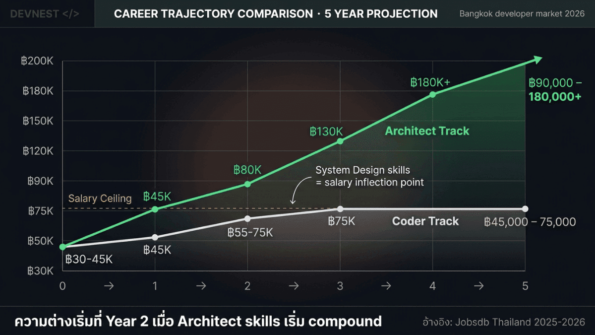 เปรียบเทียบบทบาท Coder ที่เขียนโค้ดตาม spec กับ Software Architect ที่ออกแบบระบบทั้งหมด