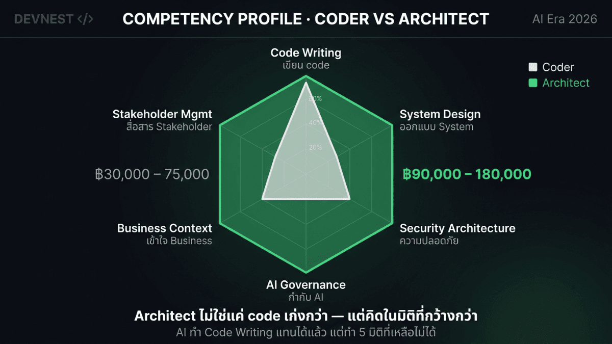 ทักษะที่แยก Software Architect ออกจาก Coder — System Design, Trade-off Analysis, Security และ AI Governance