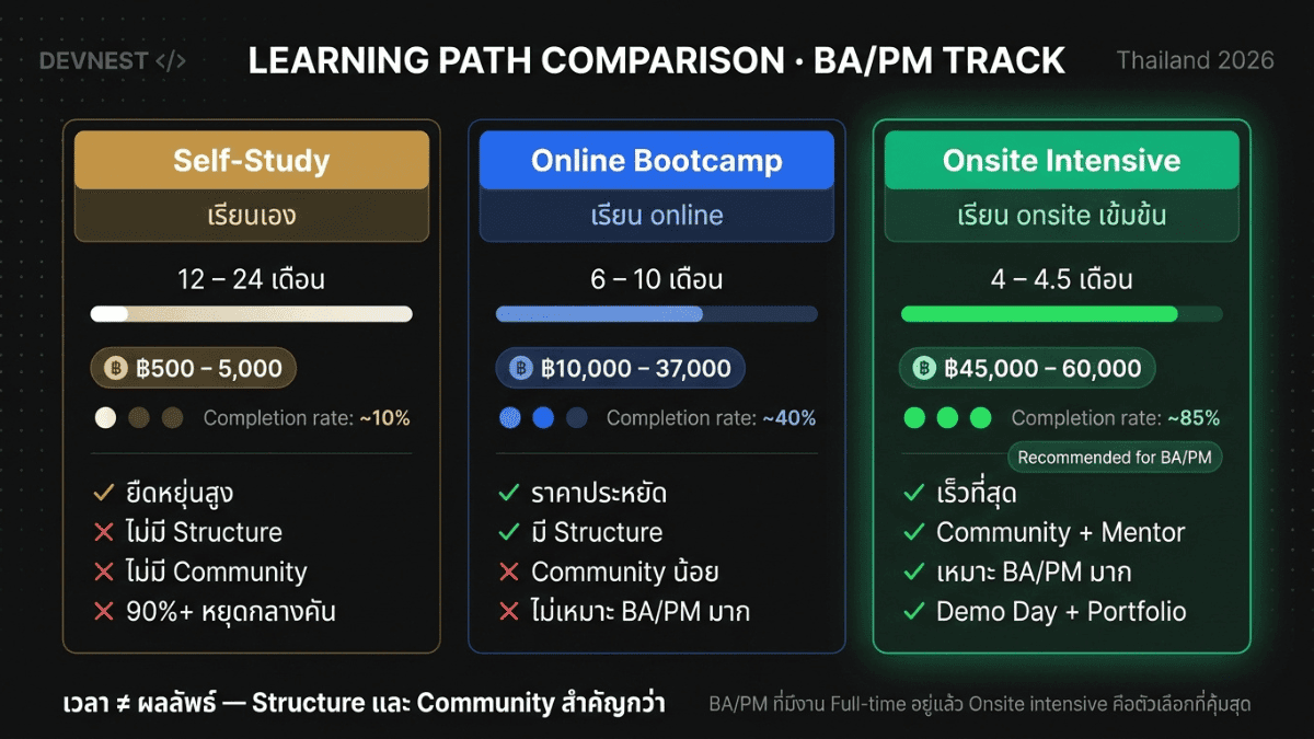 เปรียบเทียบ 3 เส้นทางเรียนเขียนโค้ดสำหรับ BA/PM — เรียนเอง, bootcamp online และ Fullstack Bootcamp onsite
