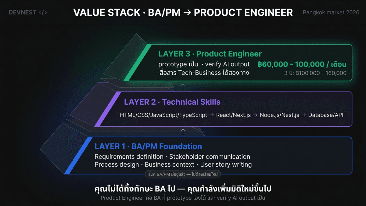 Curriculum เรียนเขียนโค้ดสำหรับ BA/PM — Foundation, Frontend, Backend และ Product Thinking