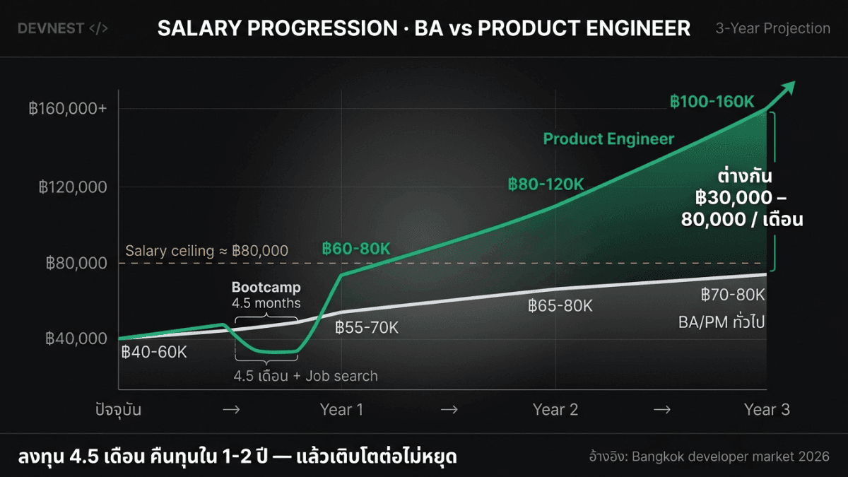 Product Engineer และ Tech Business Analyst — อาชีพที่เกิดจากการรวมทักษะ business เข้ากับการเขียนโค้ด