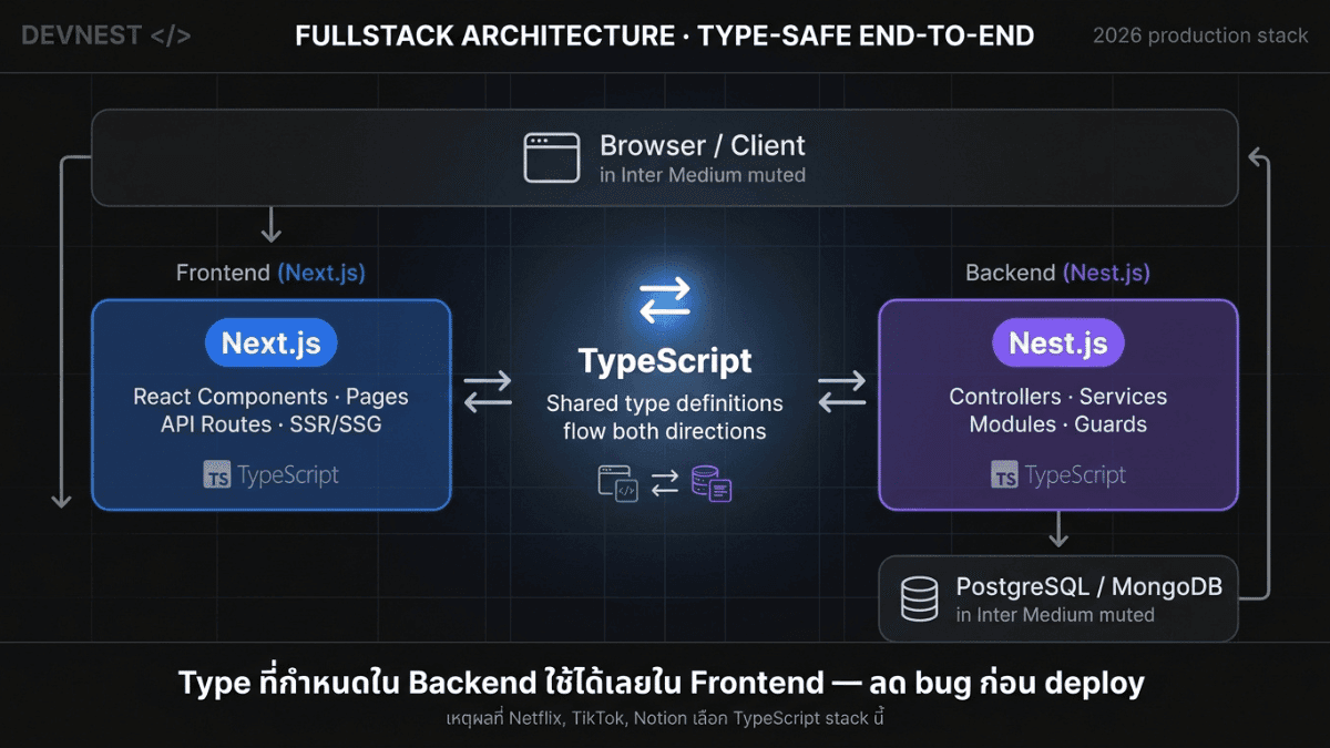 TypeScript + Next.js + Nest.js รวมเป็น Fullstack TypeScript Stack เดียวกัน ทั้ง frontend และ backend