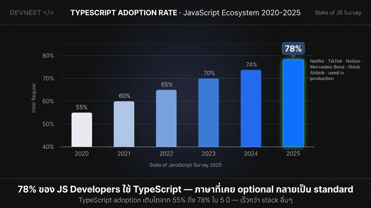 State of JS 2025 — นักพัฒนา JavaScript 78% หันมาใช้ TypeScript แล้ว และเพิ่มขึ้นทุกปี
