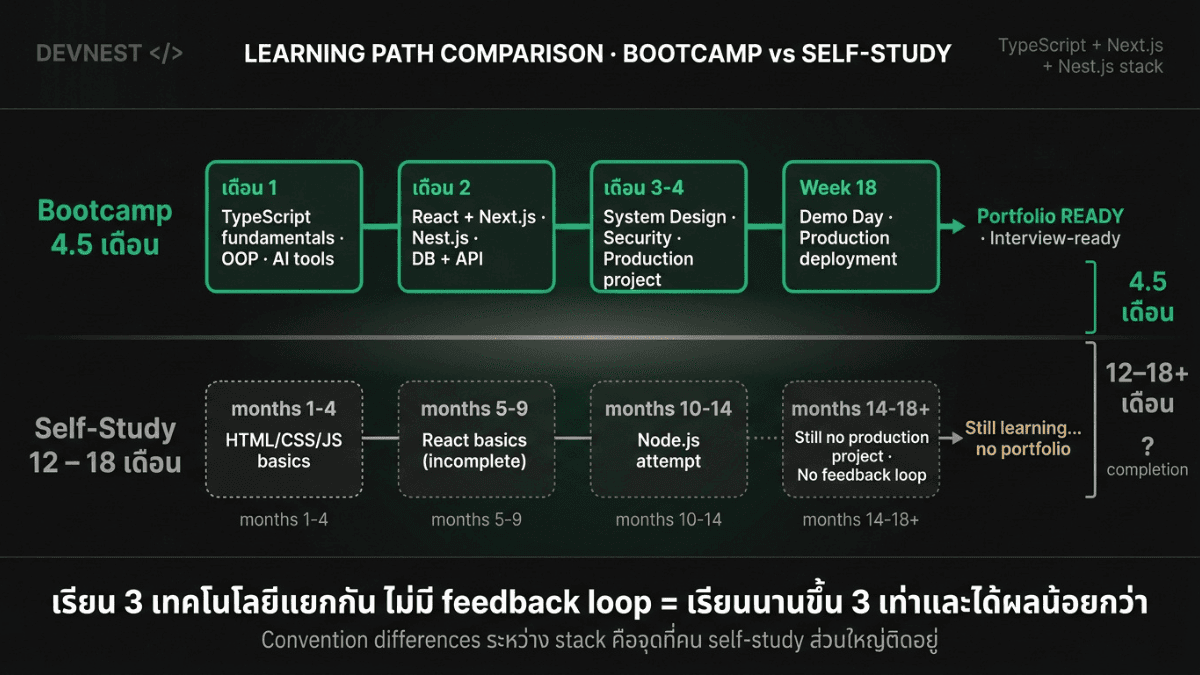 โครงสร้างหลักสูตร DevNest ที่สอน TypeScript, Next.js และ Nest.js ใน context เดียวกัน