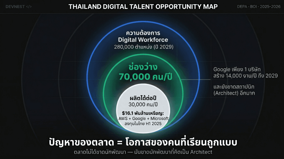 ตลาดไทยขาดแคลนบุคลากรดิจิทัล 70,000 คนต่อปี ขณะที่ผลิตได้เพียง 30,000 คน (ข้อมูล DEPA)