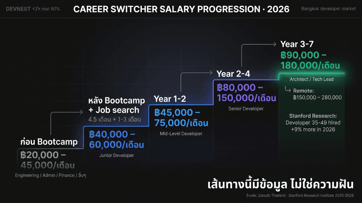 เปรียบเทียบเพดานเงินเดือน developer ที่แค่เขียนโค้ดได้ กับ developer ที่เข้าใจระบบและไปสาย architect