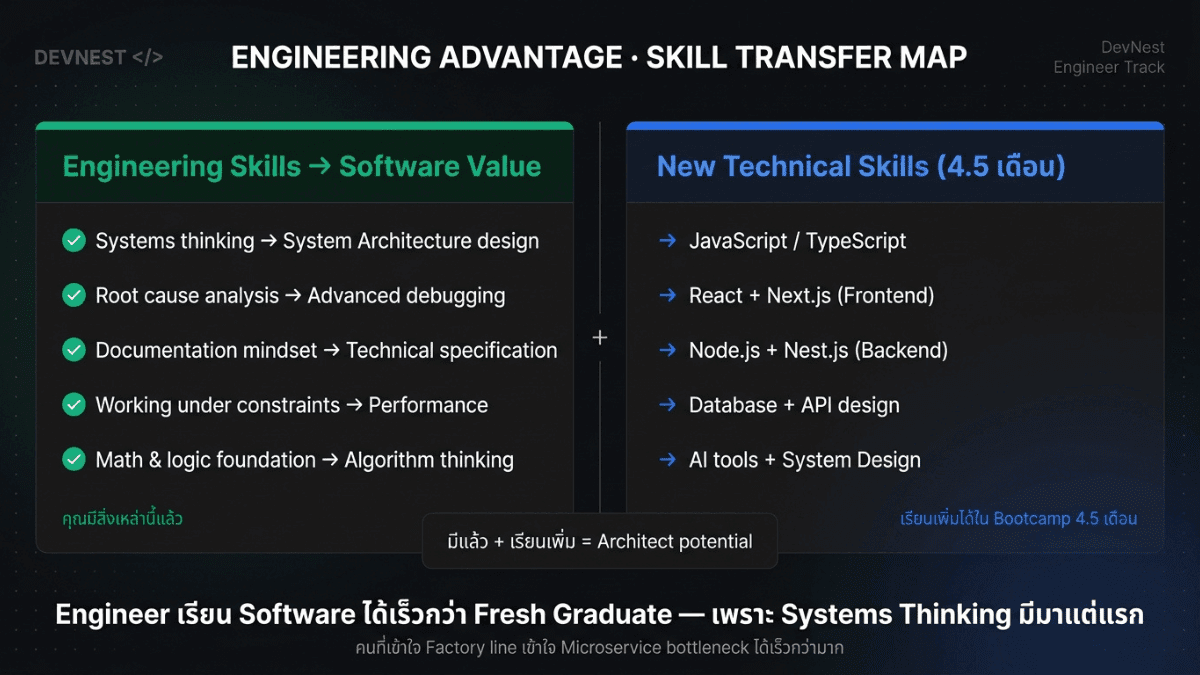 ทำไมวิศวกรเครื่องกล ไฟฟ้า และโยธาถึงได้เปรียบเมื่อเปลี่ยนสายมาเป็น software developer