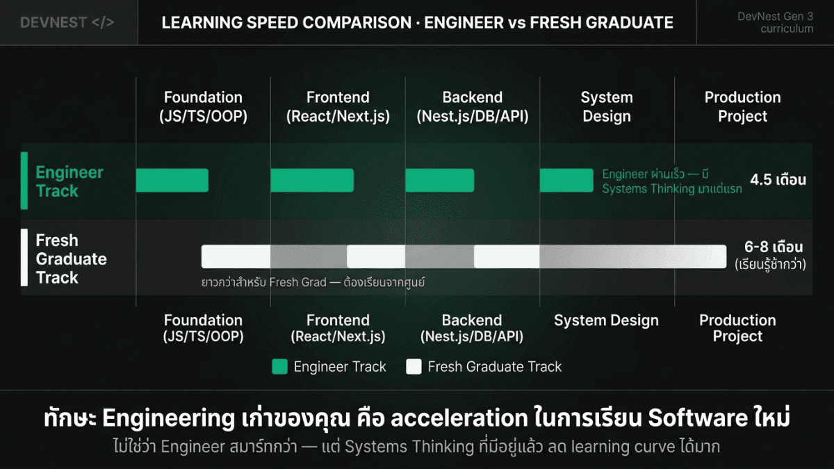 ทักษะที่วิศวกรมีอยู่แล้วและใช้ต่อยอดเป็น developer ได้ทันที — system thinking และ root cause analysis
