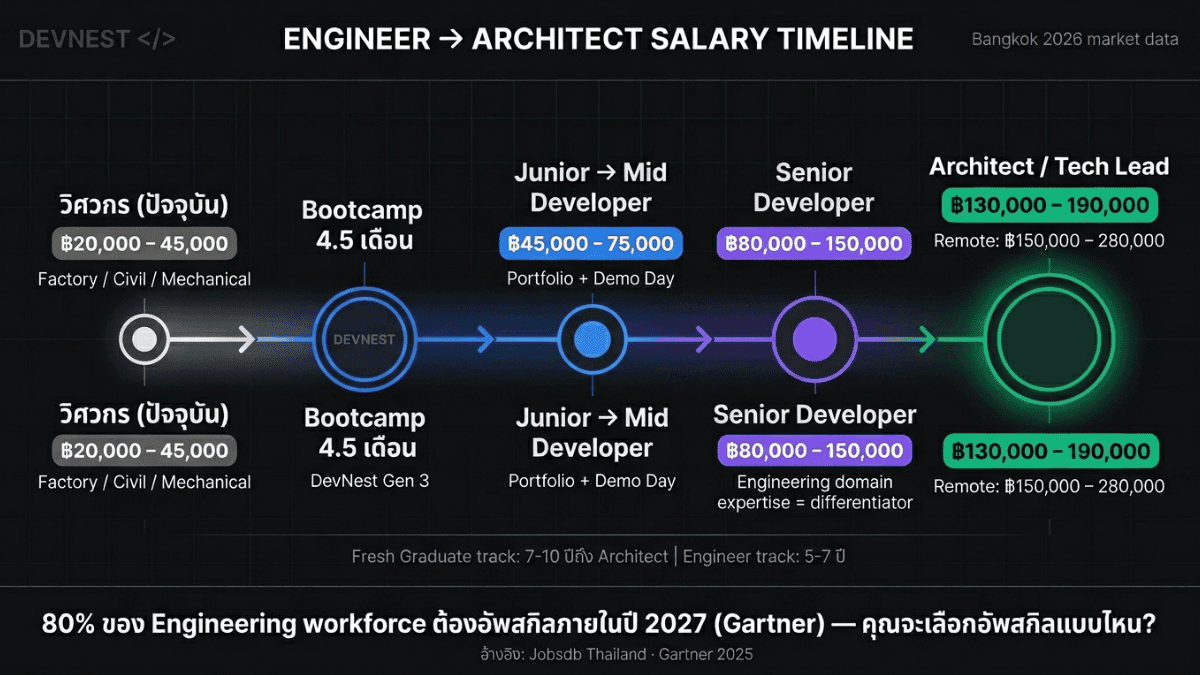 เส้นทางเงินเดือนจากวิศวกรโรงงาน สู่ Fullstack Developer และ Software Architect ในไทย