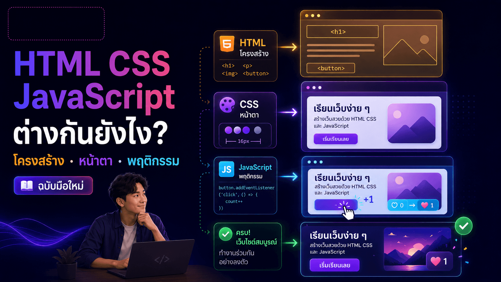 HTML CSS JavaScript ต่างกันยังไง? 3 ด่านแรกของ Web Dev_image