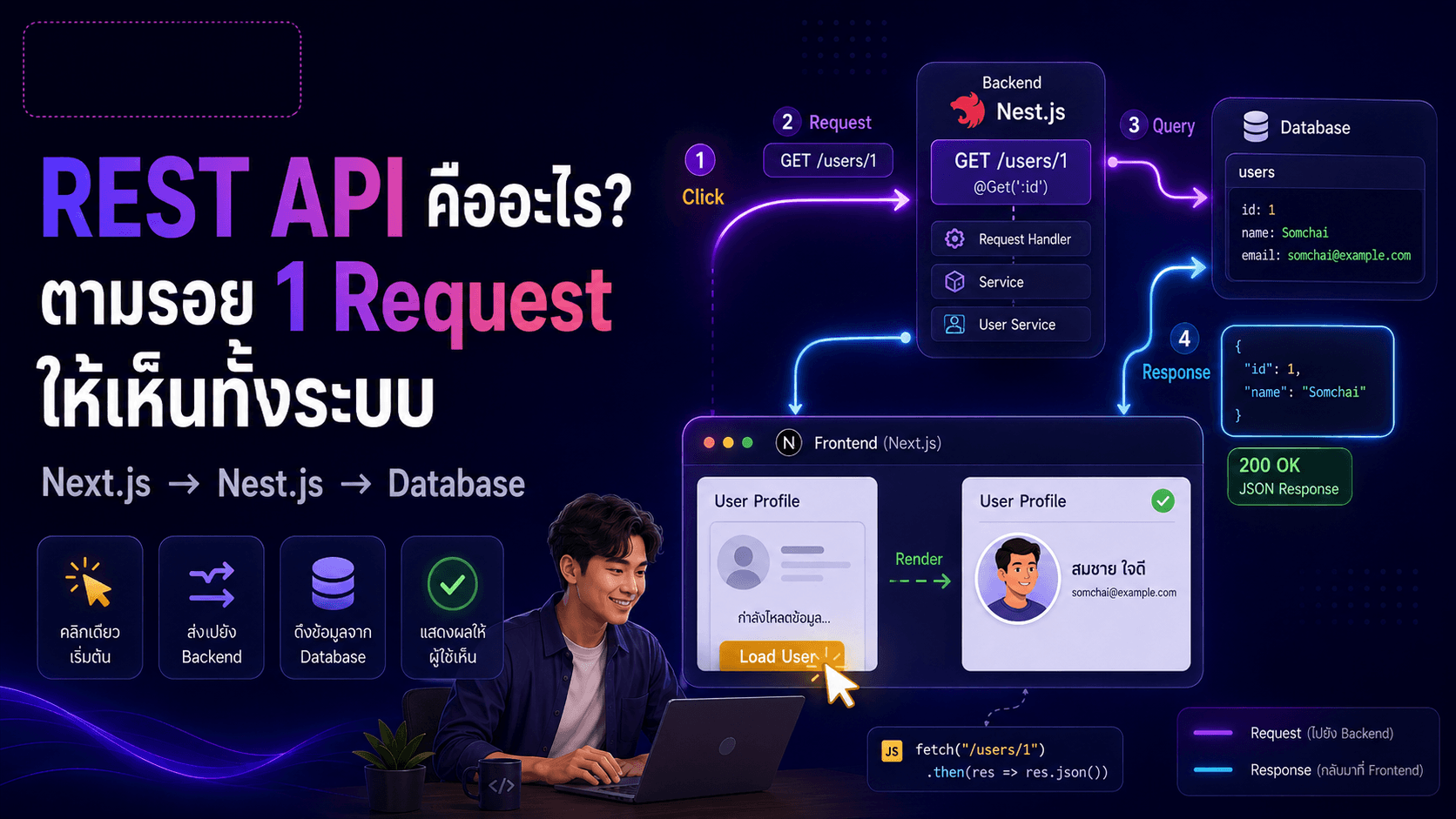 REST API คืออะไร? ตามรอย 1 Request จาก Frontend ถึง Backend_image