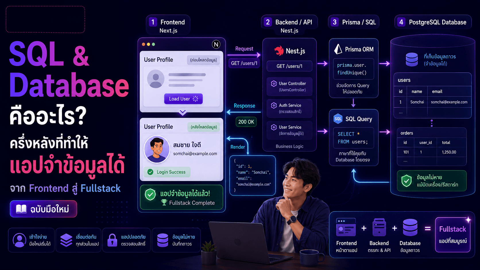 SQL & Database คืออะไร? คู่มือฉบับ Fullstack มือใหม่_image